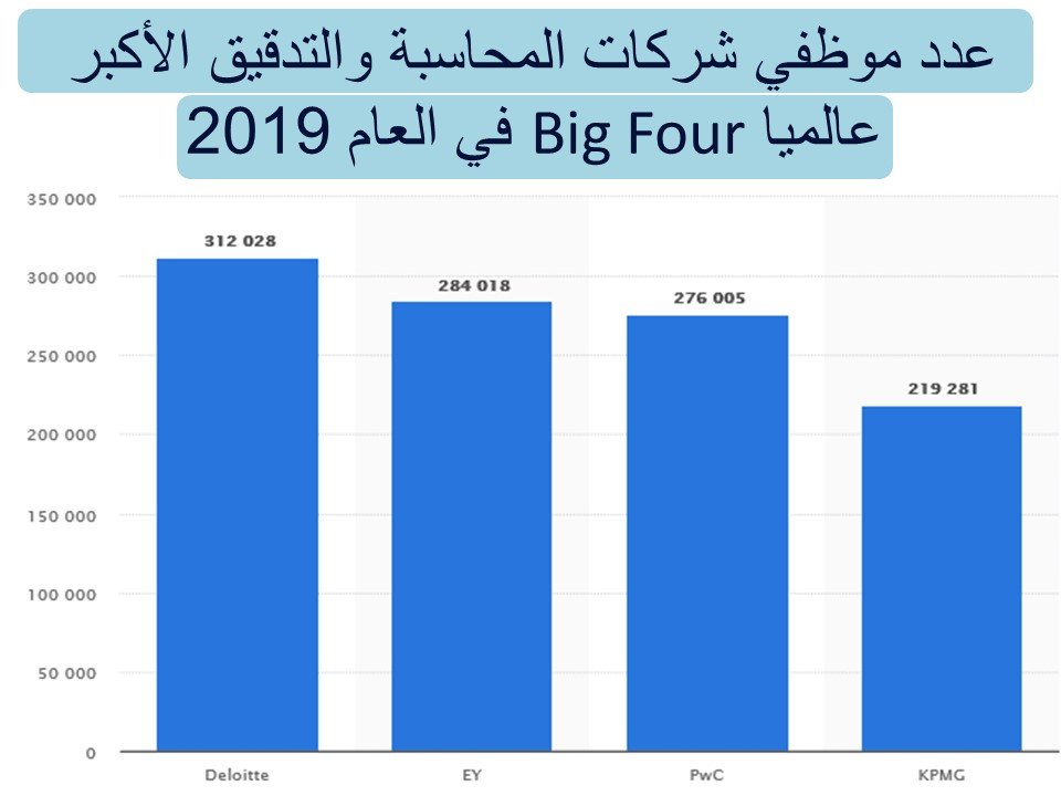 عدد موظفي شركات المحاسبة والتدقيق الأكبر عالميا Big Four في العام 2019